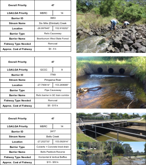 Top ranking fish barriers in south east Queensland, including Six Mile Creek, Pimpama river and Bells Creek, places identified for fish ladder sites and fishway monitoring.